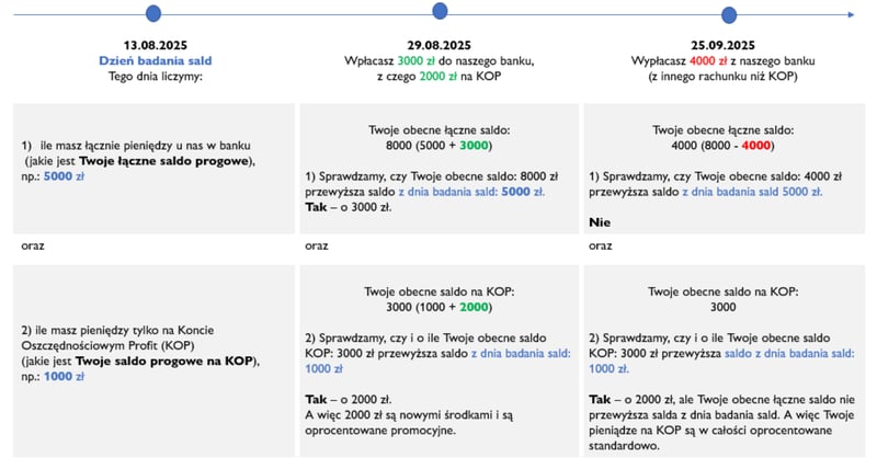 Nowe środki na Koncie Profit w Banku Millennium
