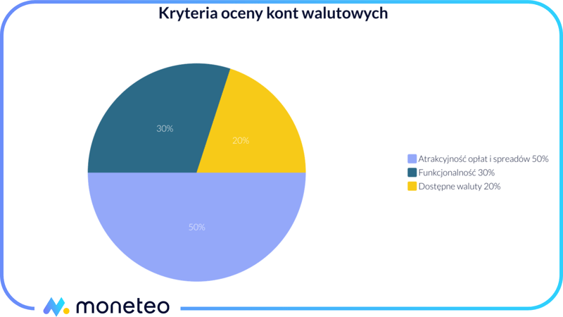 Kryteria oceny kont walutowych