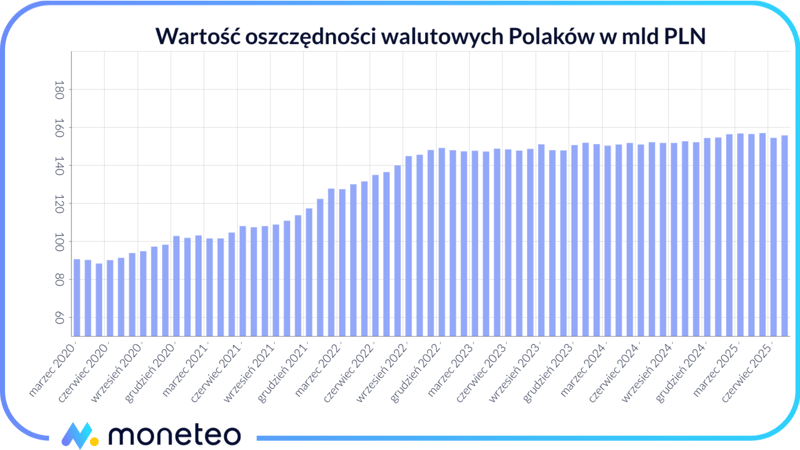 Wykres przedstawiający wartość oszczędności walutowych Polaków w latach 2020-2025