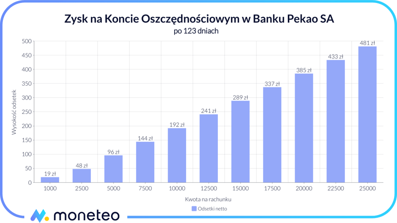 Zysk na Koncie Oszczędnościowym w Banku Pekao SA: 7% przez 152 dni