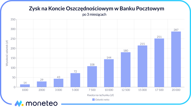 Zysk na Koncie Oszczędnościowym w Banku Pocztowym