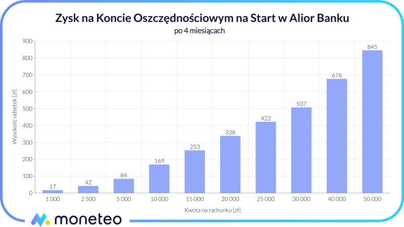 Zysk na Koncie Oszczędnościowym na Start w Alior Banku