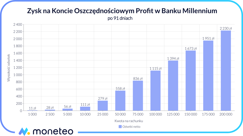 Zysk na Koncie Profit Banku Millennium