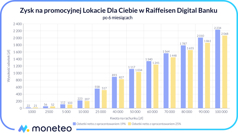 Zysk na Lokacie Dla Ciebie w Raiffeisen Digital Banku