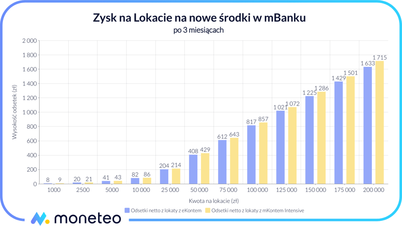 Zysk z promocyjnej lokaty dla posiadaczy mKonta Intensive lub innego ROR w mBanku