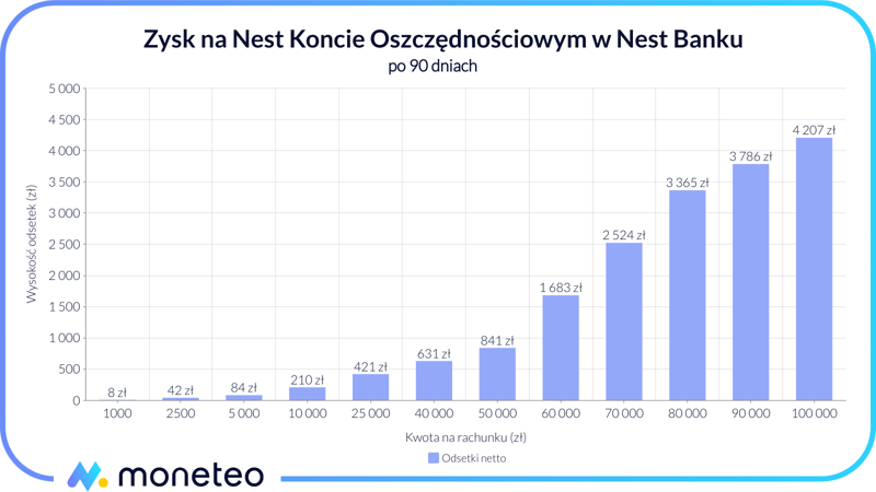 Zysk na Nest Koncie Oszczędnościowym w Nest Banku