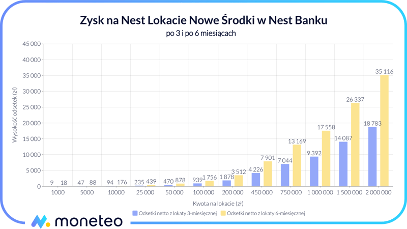 Zysk na Nest Lokacie Nowe Środki w Nest Banku