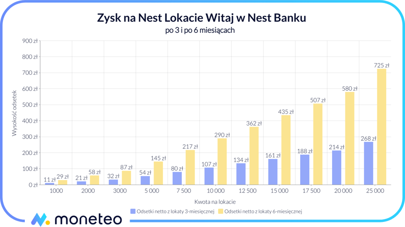 Zysk z Nest Lokaty Witaj w Nest Banku