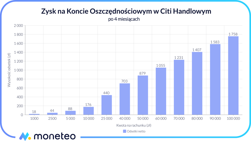 Zysk Konto Oszczędnościowe Citi Handlowy
