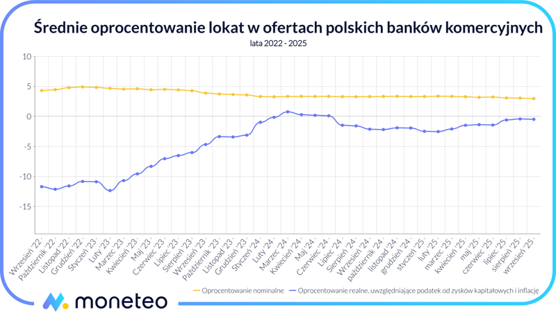 Średnie oprocentowanie lokat w ofertach polskich banków komercyjnych