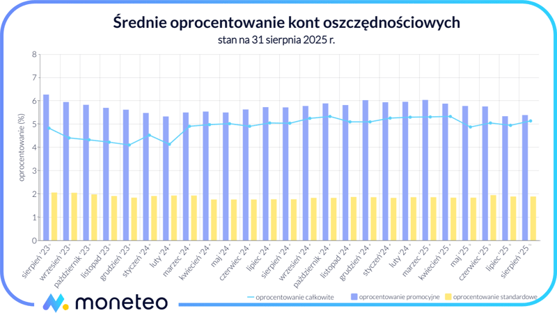 Średnie oprocentowanie kont oszczędnościowych