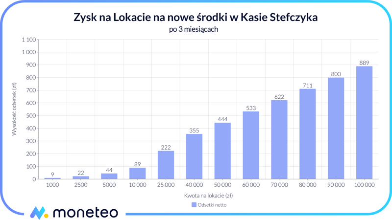 Zysk z Lokaty na nowe środki w Kasie Stefczyka