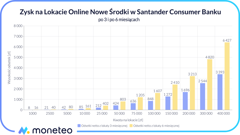 Zysk z Lokaty Online Nowe Środki w Santander Consumer Banku