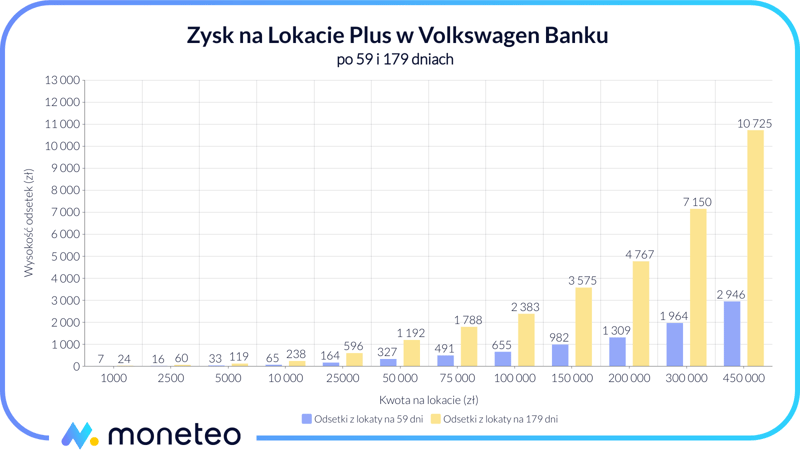 Zysk z Lokaty Plus w Volkswagen Banku