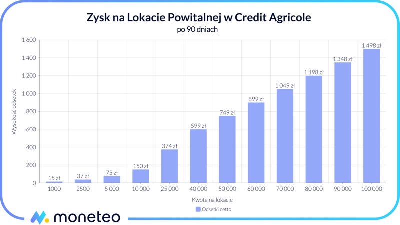 Zysk Lokata Powitalna Credit Agricole