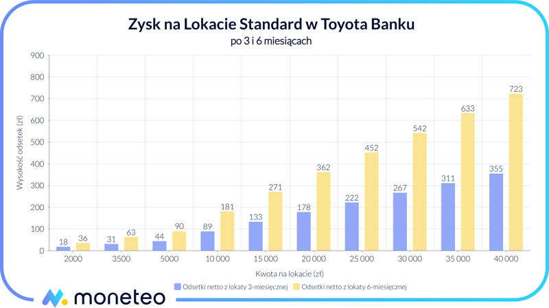 Zysk z Lokaty Standard w Toyota Banku