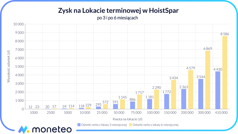 Zysk z Lokaty terminowej w banku HoistSpar przez Raisin