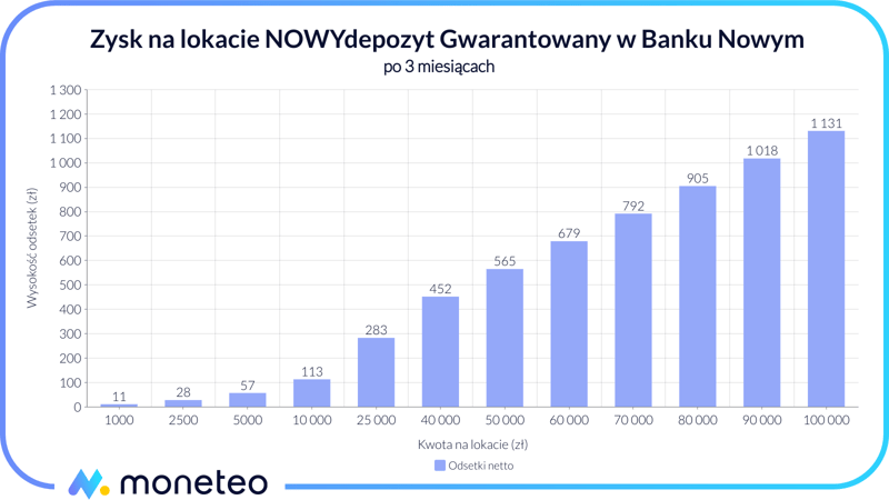 Zysk na lokacie NOWYdepozyt GWARANTOWANY w Banku Nowym SA
