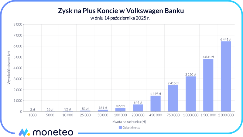 Zysk na Plus Koncie w Volkswagen Banku