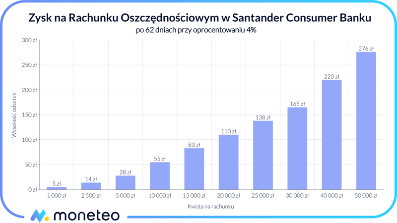 Zysk na Rachunku oszczędnościowym w Santander Consumer Banku