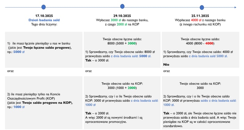 Nowe środki na Koncie Profit w Banku Millennium