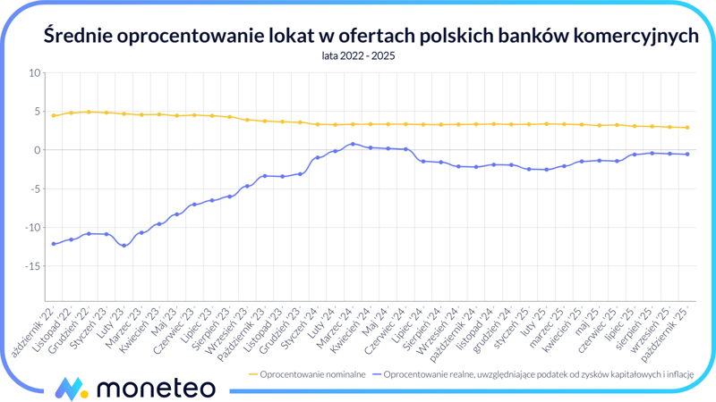 Średnie oprocentowanie lokat w ofertach polskich banków komercyjnych