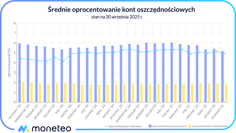 Średnie oprocentowanie kont oszczędnościowych
