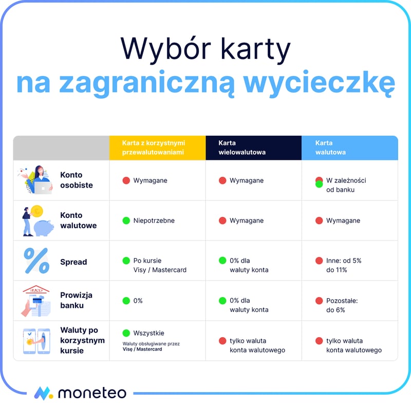 Wybór karty na zagraniczny wyjazd
