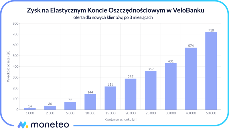 Zysk Elastyczne Konto Oszczędnościowo Velobank
