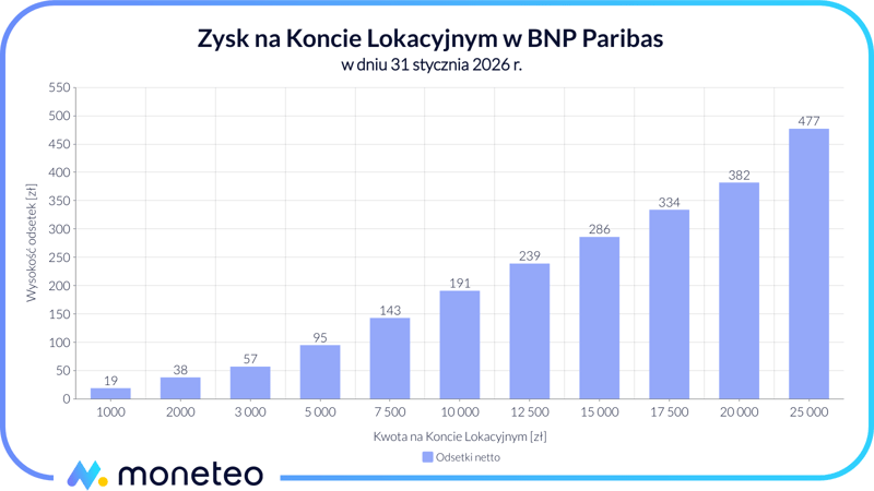 Zysk na Koncie Lokacyjnym w BNP Paribas
