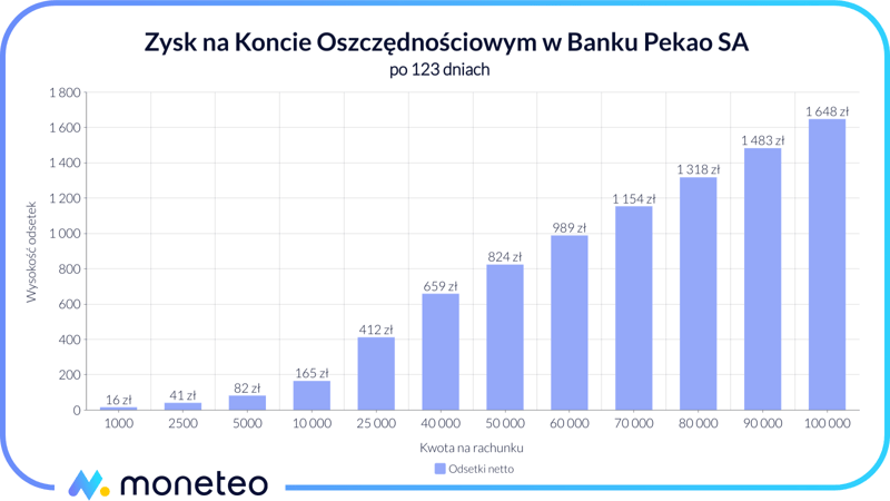 Zysk na Koncie Oszczędnościowym w Banku Pekao SA: 7% przez 152 dni