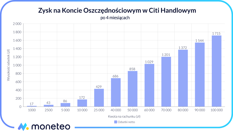 Zysk Konto Oszczędnościowe Citi Handlowy