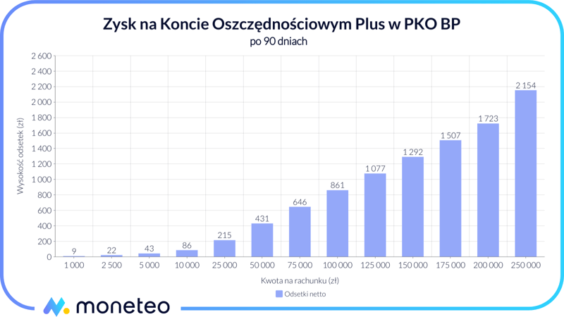 Zysk na Koncie Oszczędnościowym Plus w PKO BP