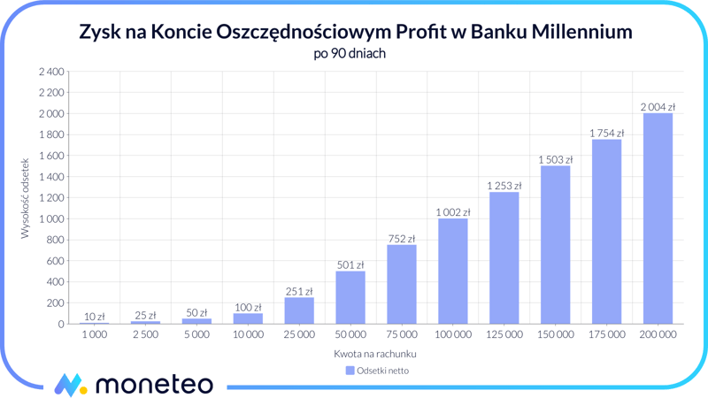 Zysk na Koncie Profit Banku Millennium