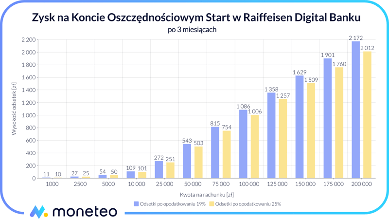 Zysk z Konta Oszczędnościowego Start w Raiffeisen Digital Banku