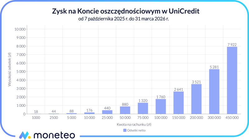 Zysk na Koncie oszczędnościowym w UniCredit