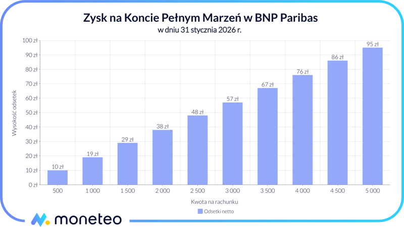 Zysk na Koncie Pełnym Marzeń w BNP Paribas