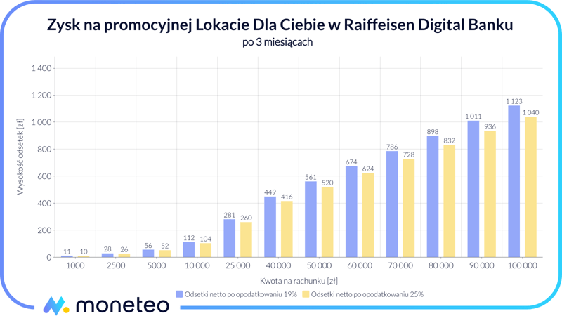 Zysk na Lokacie Dla Ciebie w Raiffeisen Digital Banku