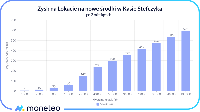 Zysk z Lokaty na nowe środki w Kasie Stefczyka