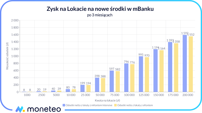 Zysk z promocyjnej lokaty dla posiadaczy mKonta Intensive lub innego ROR w mBanku
