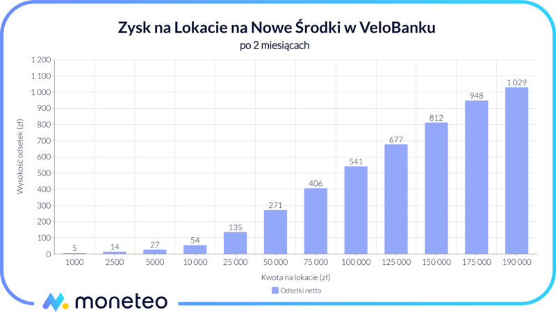Zysk z Lokaty na nowe środki w Velobanku