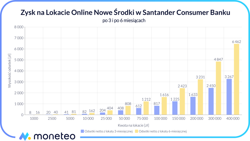 Zysk z Lokaty Online Nowe Środki w Santander Consumer Banku