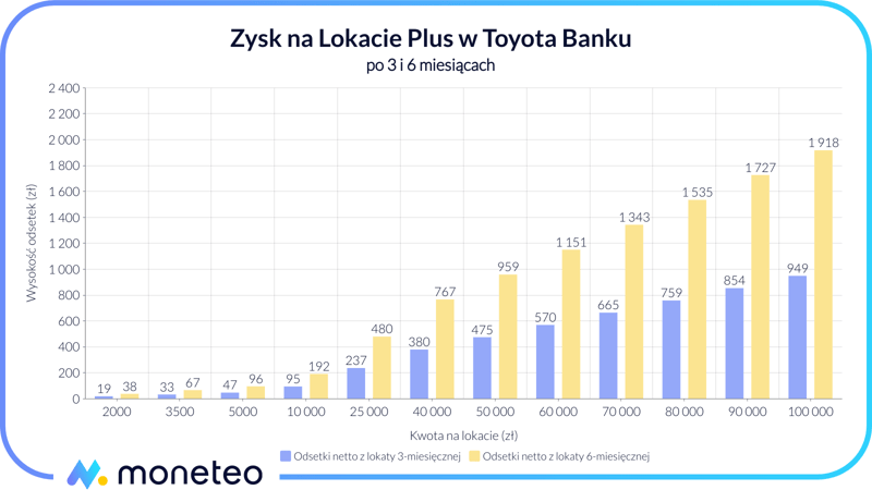 Zysk z Lokaty Plus w Toyota Banku