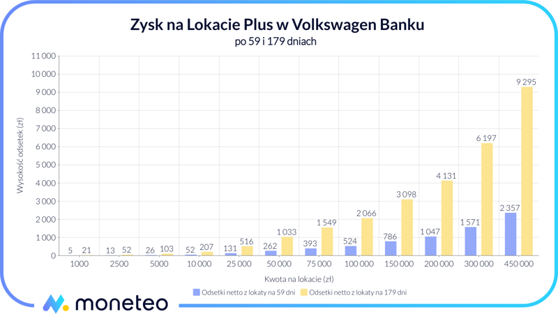 Zysk na Plus Koncie w Volkswagen Banku