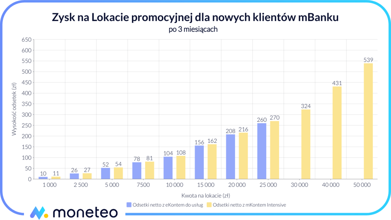 Zysk na Lokacie Promocyjnej dla nowych klientów w mBanku