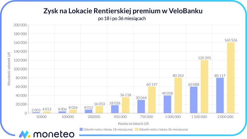 Zysk z Lokaty Rentierskiej premium w VeloBanku