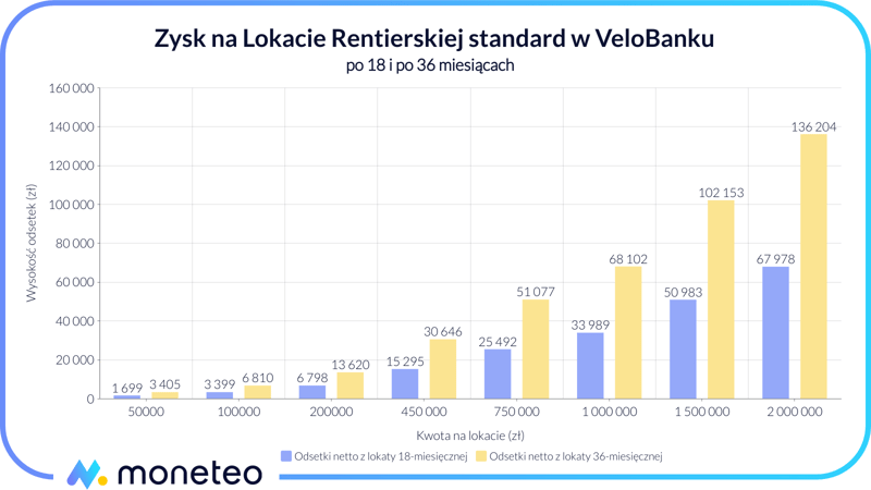 Zysk z Lokaty Rentierskiej standard w VeloBanku