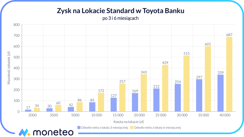 Zysk z Lokaty Standard w Toyota Banku