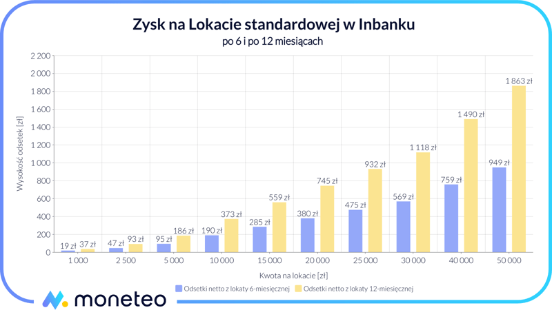 Zysk z Lokaty standardowej w Inbanku