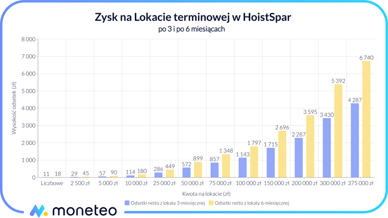Zysk z Lokaty terminowej w banku HoistSpar przez Raisin